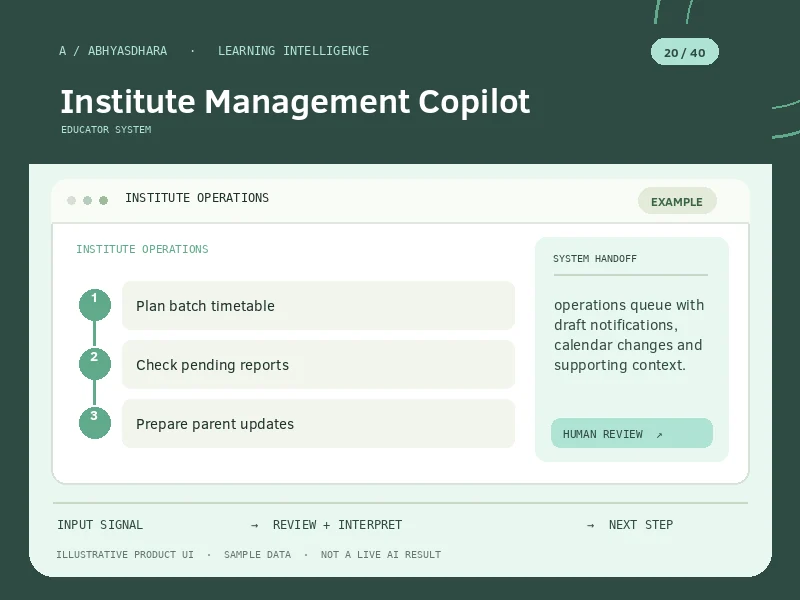 Illustrative interface for AI Institute Management Copilot