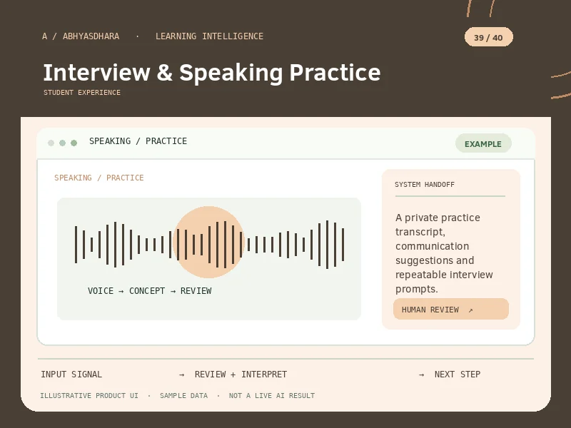 Illustrative interface for AI Interview & Speaking Practice