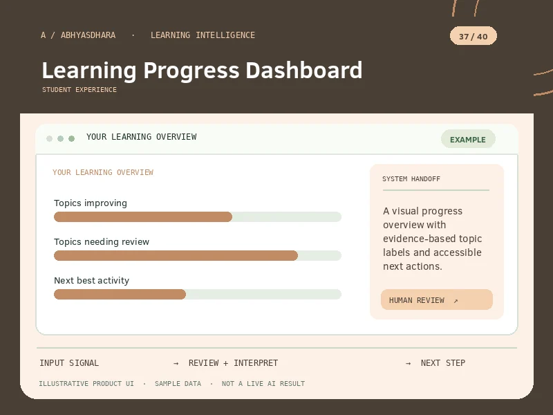 Illustrative interface for AI Learning Progress Dashboard