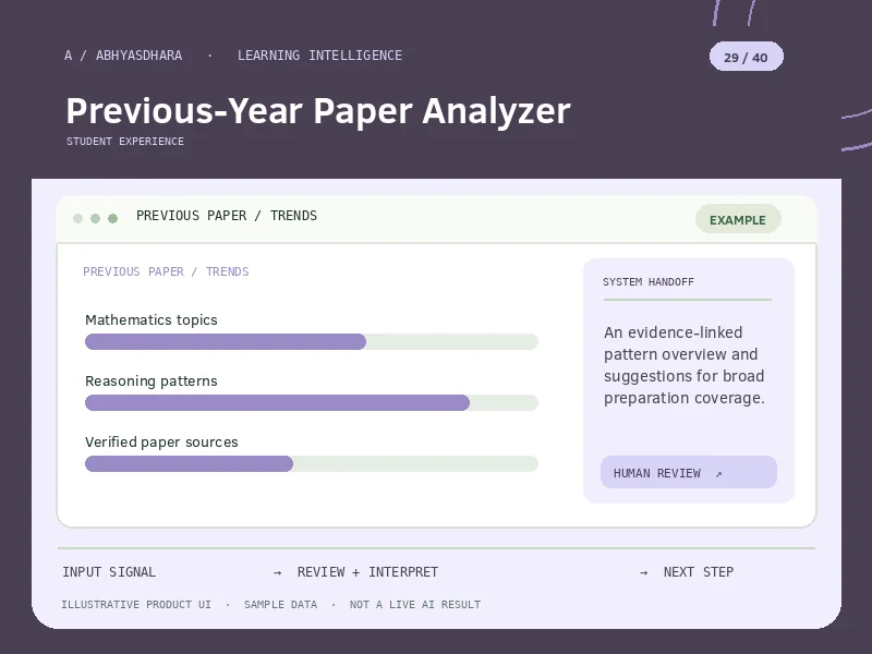 Illustrative interface for AI Previous-Year Paper Analyzer